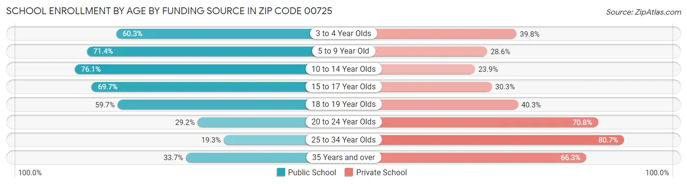 School Enrollment by Age by Funding Source in Zip Code 00725