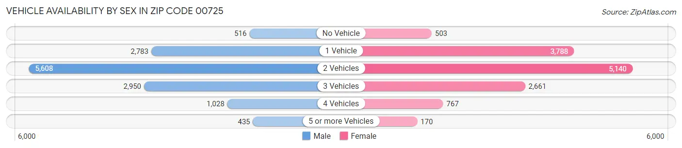 Vehicle Availability by Sex in Zip Code 00725