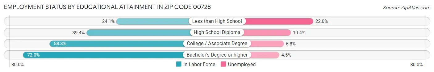 Employment Status by Educational Attainment in Zip Code 00728