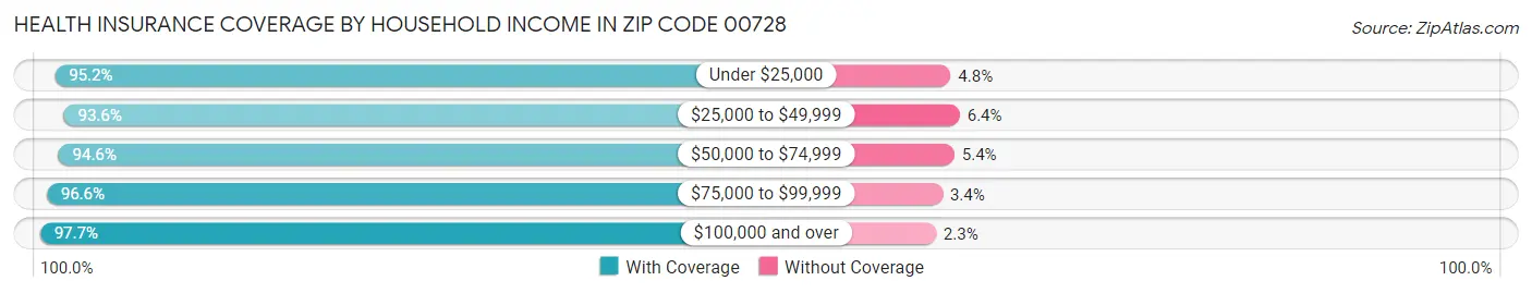 Health Insurance Coverage by Household Income in Zip Code 00728
