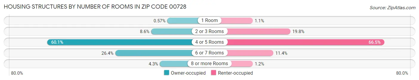 Housing Structures by Number of Rooms in Zip Code 00728