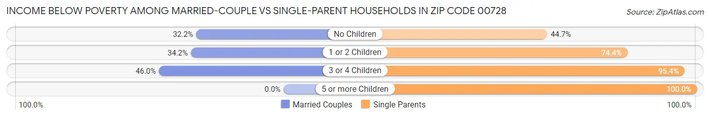 Income Below Poverty Among Married-Couple vs Single-Parent Households in Zip Code 00728