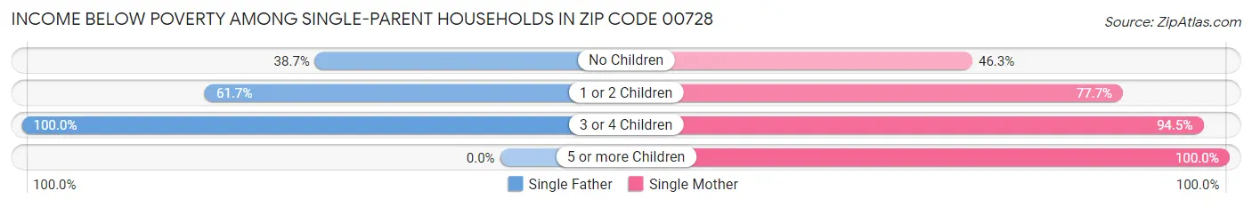 Income Below Poverty Among Single-Parent Households in Zip Code 00728