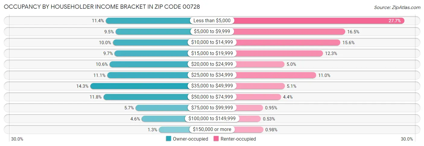 Occupancy by Householder Income Bracket in Zip Code 00728