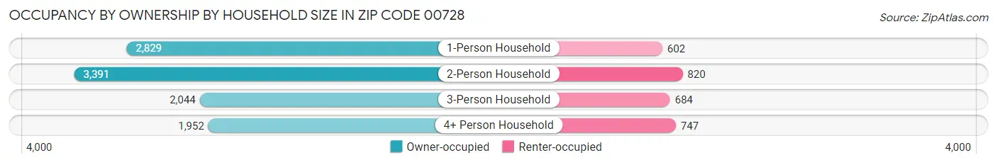 Occupancy by Ownership by Household Size in Zip Code 00728