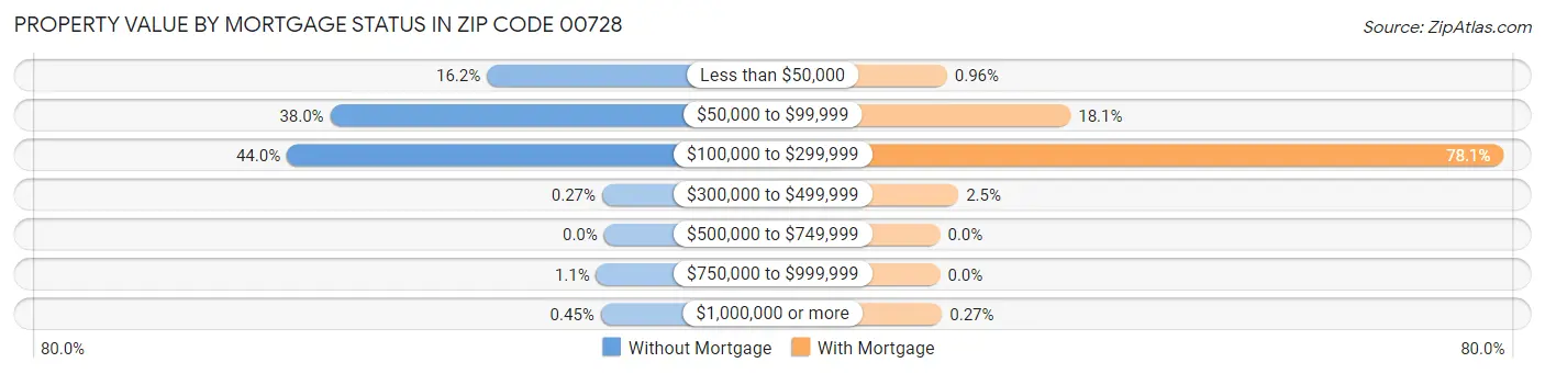 Property Value by Mortgage Status in Zip Code 00728