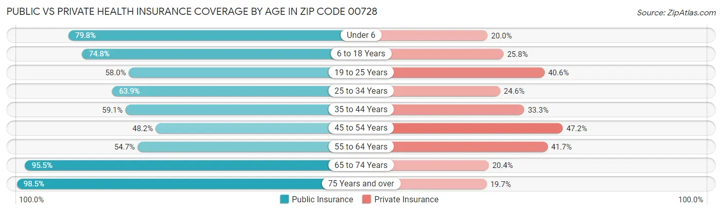 Public vs Private Health Insurance Coverage by Age in Zip Code 00728
