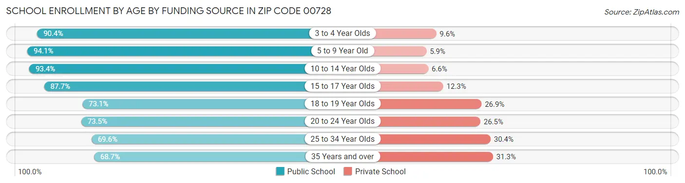 School Enrollment by Age by Funding Source in Zip Code 00728