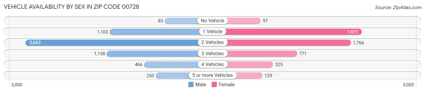 Vehicle Availability by Sex in Zip Code 00728