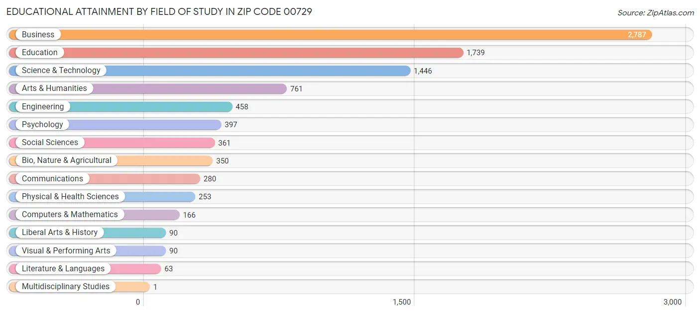 Educational Attainment by Field of Study in Zip Code 00729