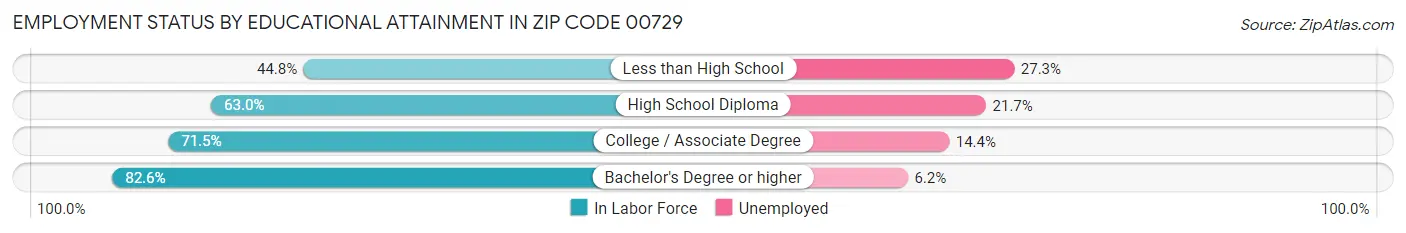Employment Status by Educational Attainment in Zip Code 00729