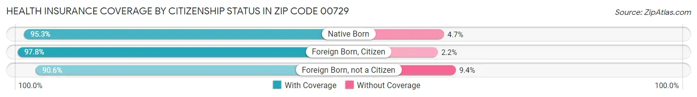 Health Insurance Coverage by Citizenship Status in Zip Code 00729