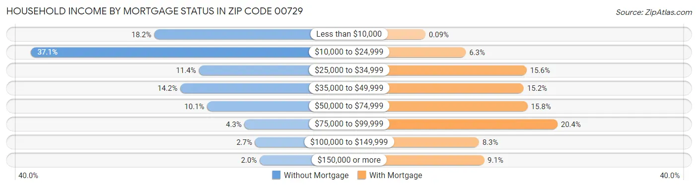 Household Income by Mortgage Status in Zip Code 00729