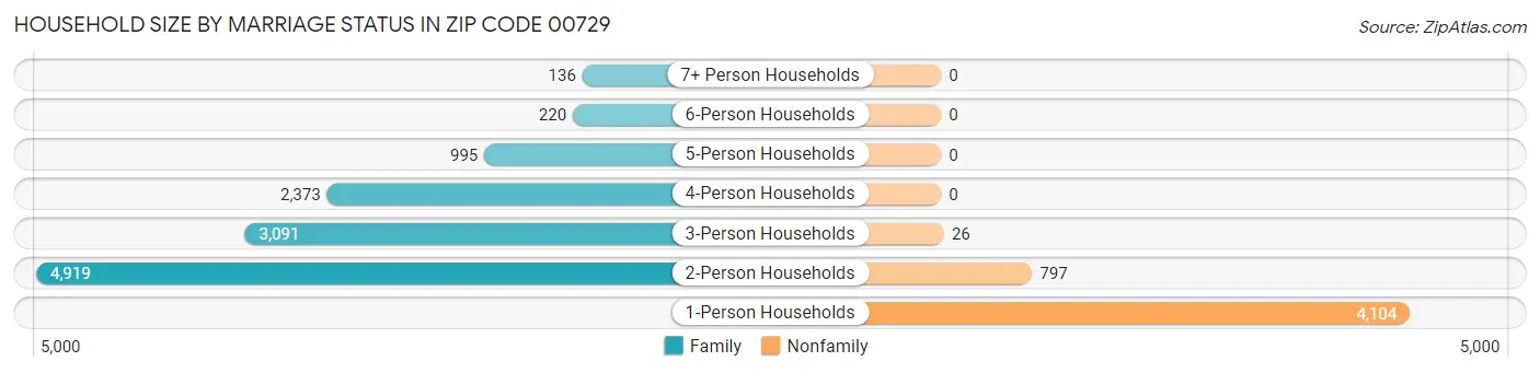 Household Size by Marriage Status in Zip Code 00729