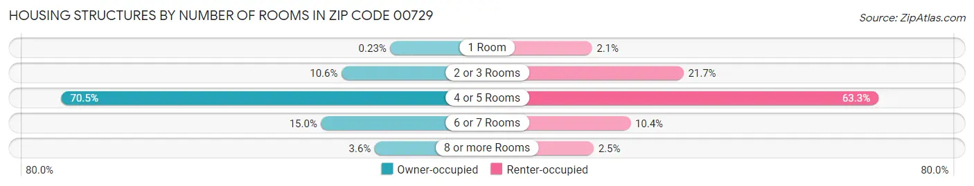 Housing Structures by Number of Rooms in Zip Code 00729