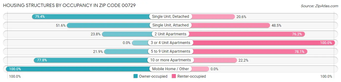Housing Structures by Occupancy in Zip Code 00729
