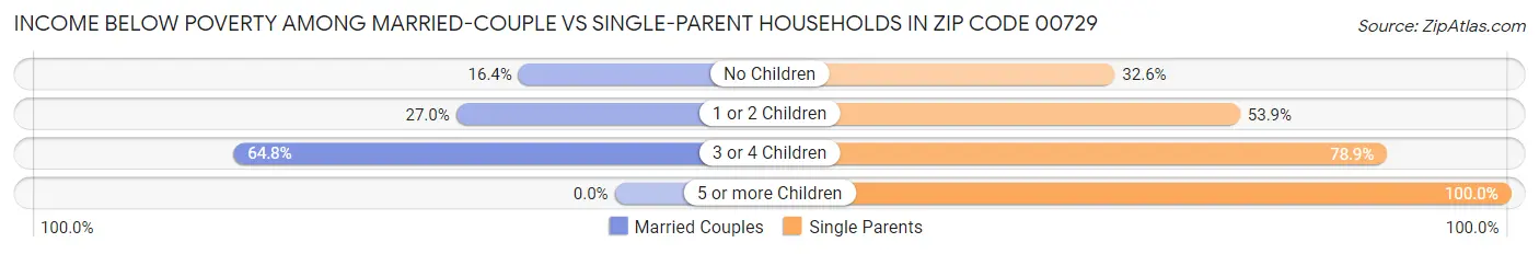 Income Below Poverty Among Married-Couple vs Single-Parent Households in Zip Code 00729