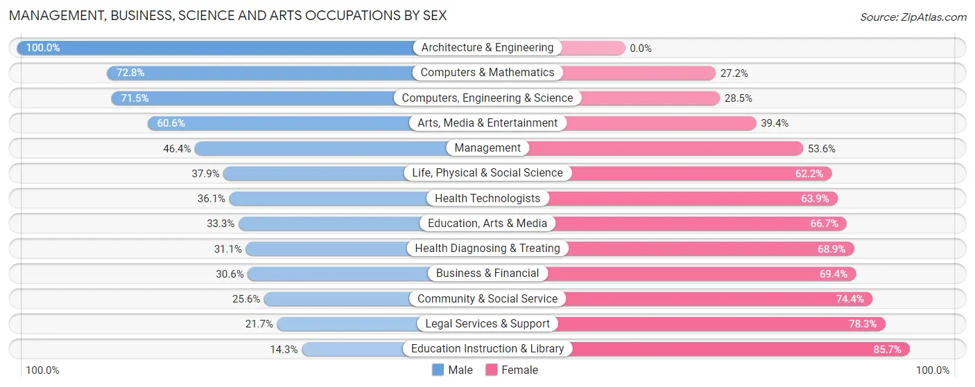 Management, Business, Science and Arts Occupations by Sex in Zip Code 00729