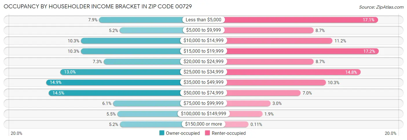Occupancy by Householder Income Bracket in Zip Code 00729