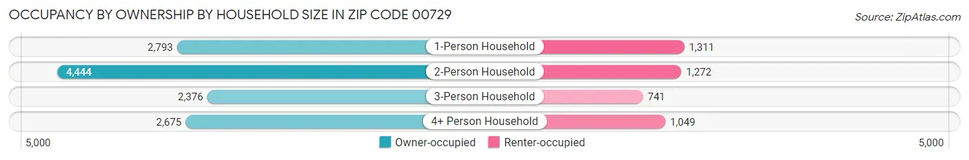 Occupancy by Ownership by Household Size in Zip Code 00729