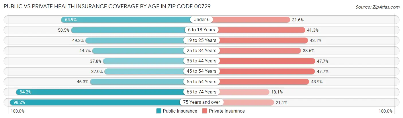 Public vs Private Health Insurance Coverage by Age in Zip Code 00729