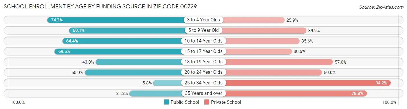 School Enrollment by Age by Funding Source in Zip Code 00729