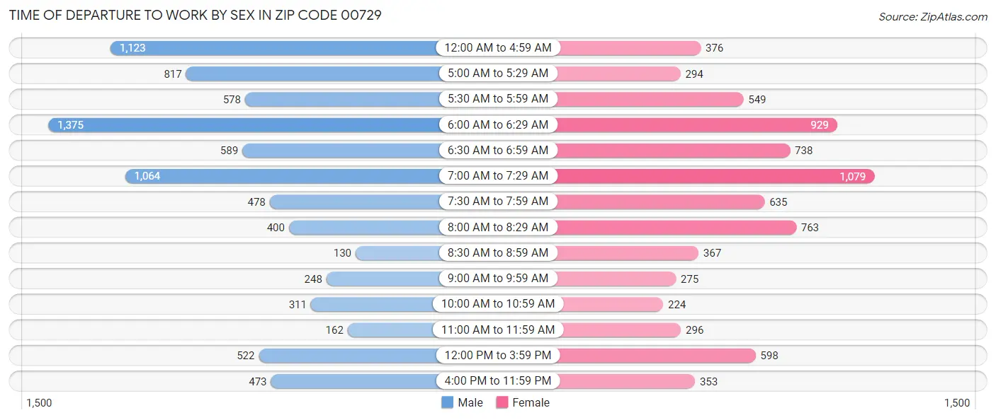 Time of Departure to Work by Sex in Zip Code 00729