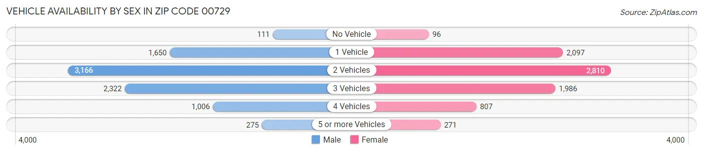 Vehicle Availability by Sex in Zip Code 00729