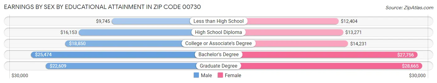 Earnings by Sex by Educational Attainment in Zip Code 00730