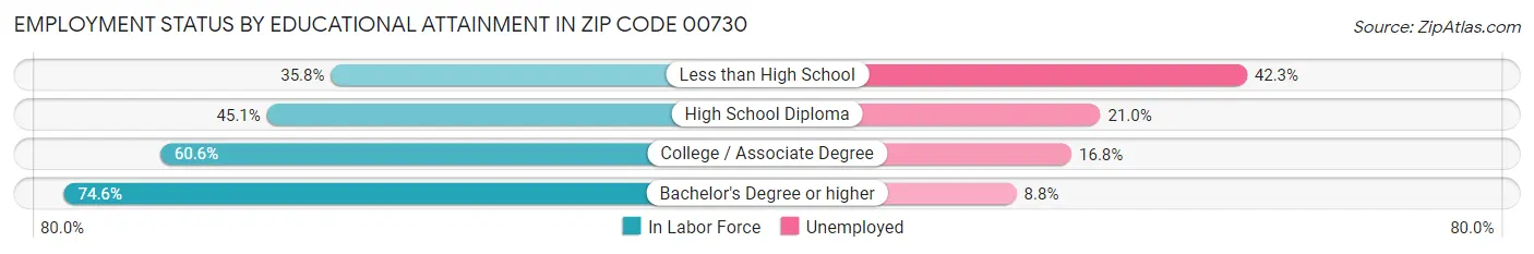 Employment Status by Educational Attainment in Zip Code 00730