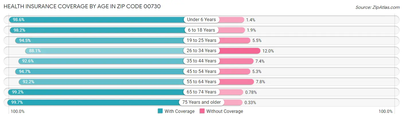 Health Insurance Coverage by Age in Zip Code 00730