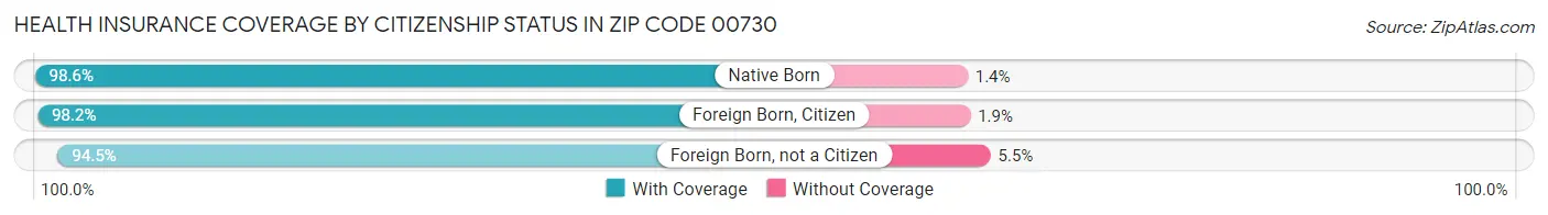 Health Insurance Coverage by Citizenship Status in Zip Code 00730