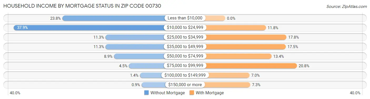 Household Income by Mortgage Status in Zip Code 00730