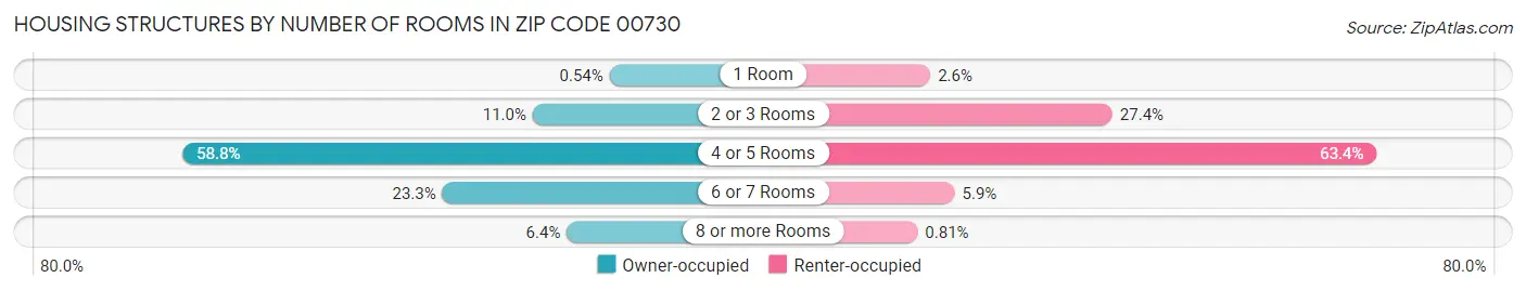 Housing Structures by Number of Rooms in Zip Code 00730
