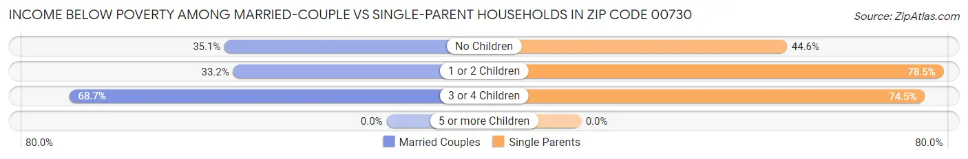 Income Below Poverty Among Married-Couple vs Single-Parent Households in Zip Code 00730