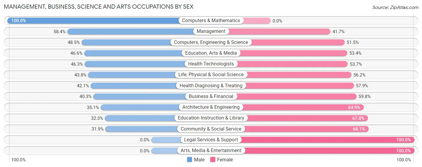Management, Business, Science and Arts Occupations by Sex in Zip Code 00730