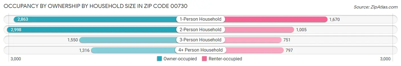 Occupancy by Ownership by Household Size in Zip Code 00730