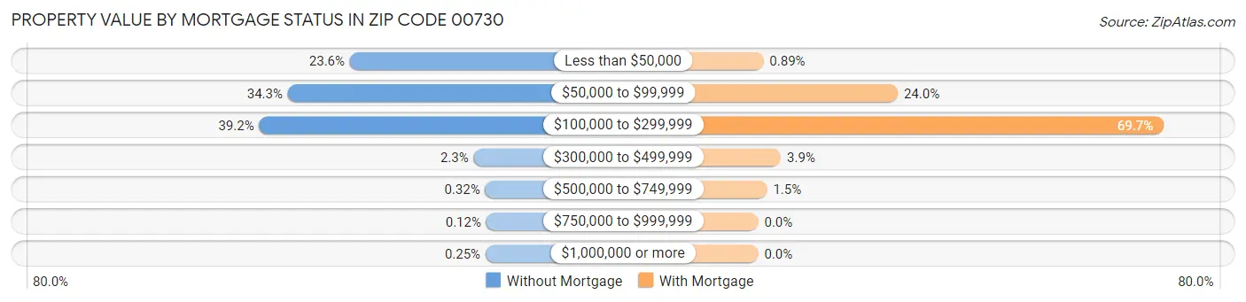 Property Value by Mortgage Status in Zip Code 00730
