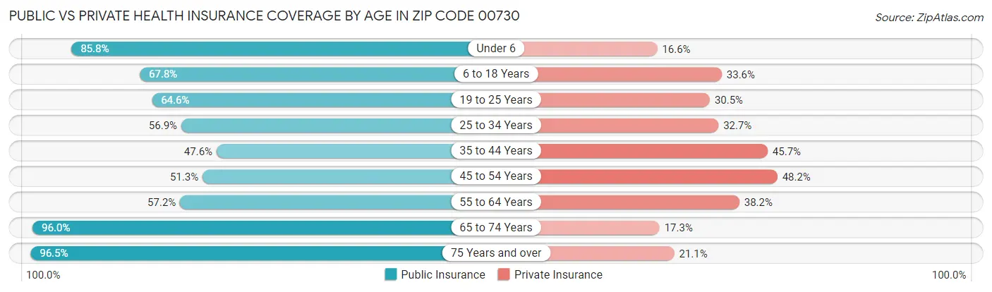 Public vs Private Health Insurance Coverage by Age in Zip Code 00730
