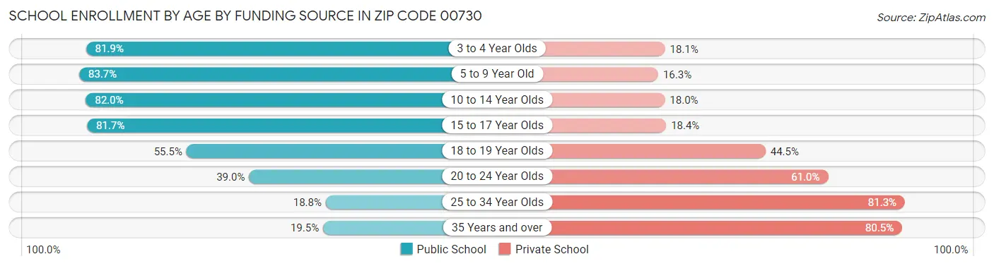 School Enrollment by Age by Funding Source in Zip Code 00730