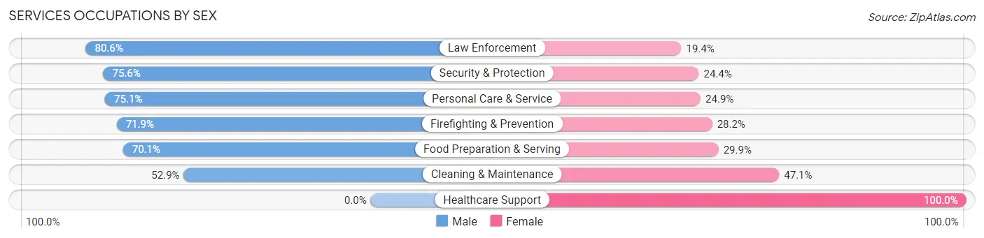 Services Occupations by Sex in Zip Code 00730