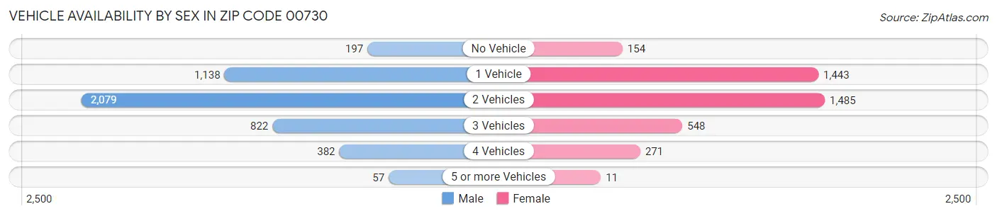Vehicle Availability by Sex in Zip Code 00730