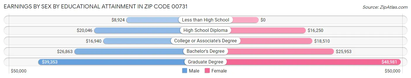 Earnings by Sex by Educational Attainment in Zip Code 00731