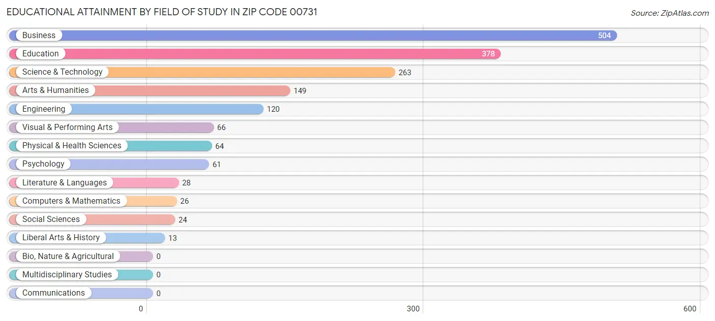 Educational Attainment by Field of Study in Zip Code 00731