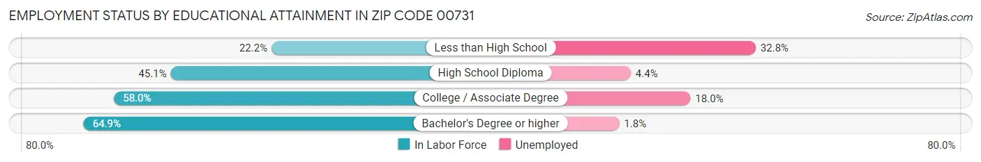 Employment Status by Educational Attainment in Zip Code 00731