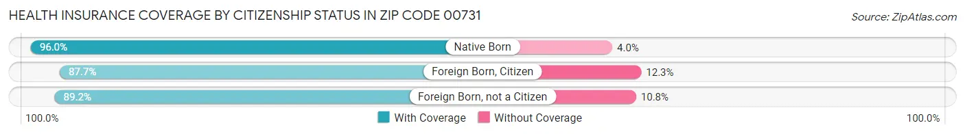Health Insurance Coverage by Citizenship Status in Zip Code 00731