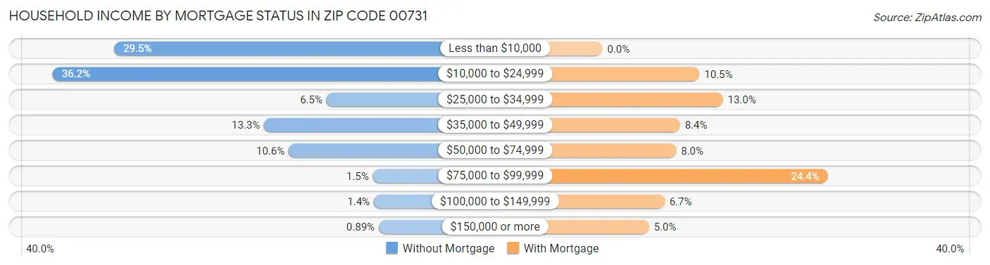 Household Income by Mortgage Status in Zip Code 00731