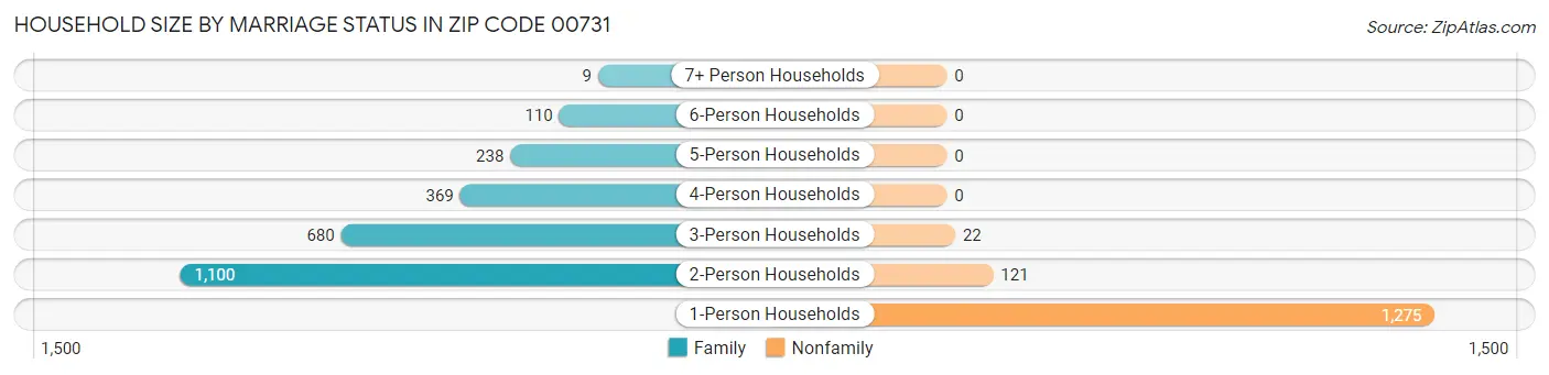 Household Size by Marriage Status in Zip Code 00731