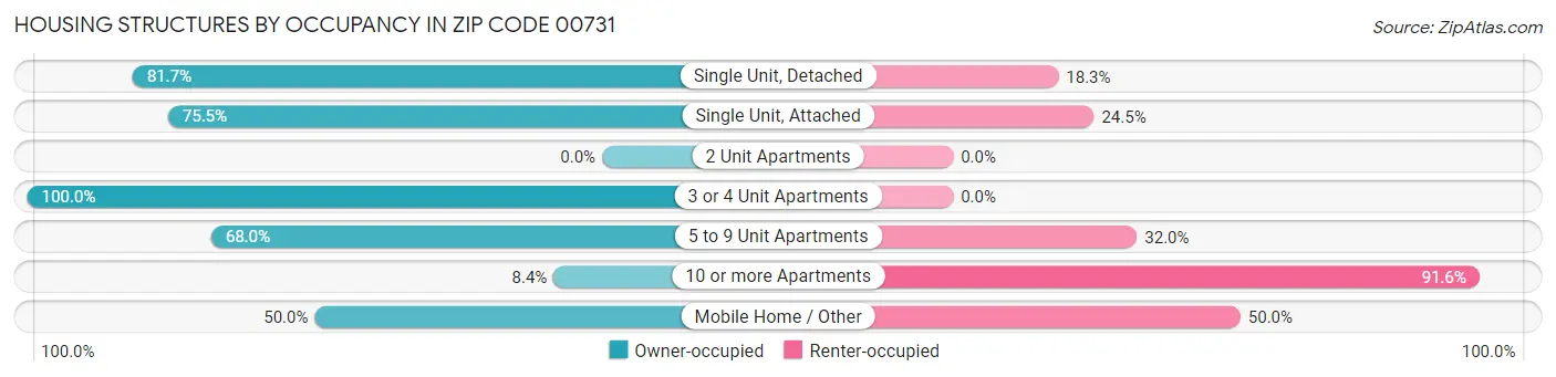 Housing Structures by Occupancy in Zip Code 00731