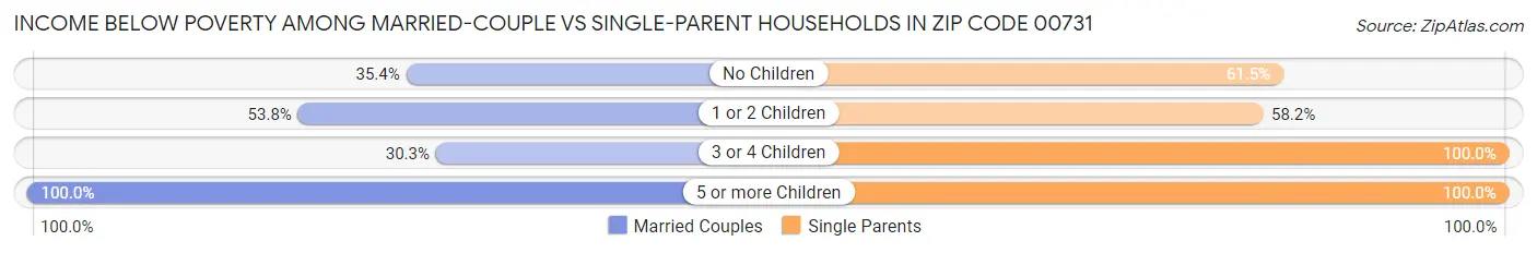 Income Below Poverty Among Married-Couple vs Single-Parent Households in Zip Code 00731